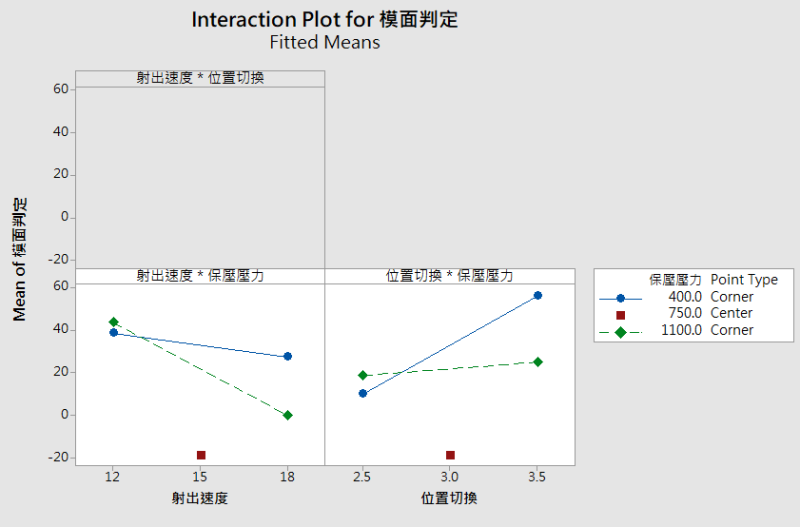 交互作用效應圖：顯示射出速度*保壓壓力、位置切換*保壓壓力為顯著交互作業