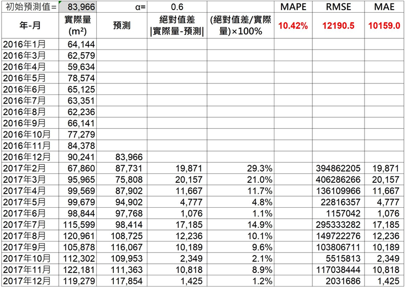 我們以α=0.6作為範例，初始值設為預測期之前三期的平均值，以EXCEL試算表計算預測值
