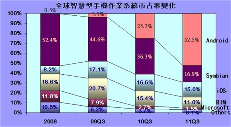 全球智慧型手機作業系統市占率變化