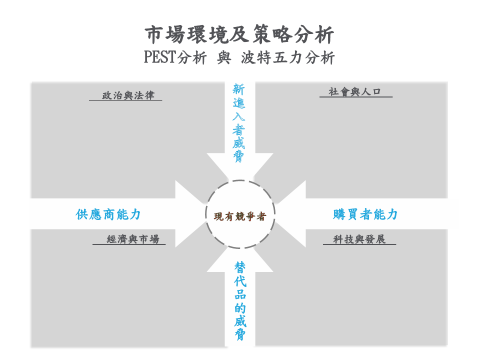 PEST、波特五力分析