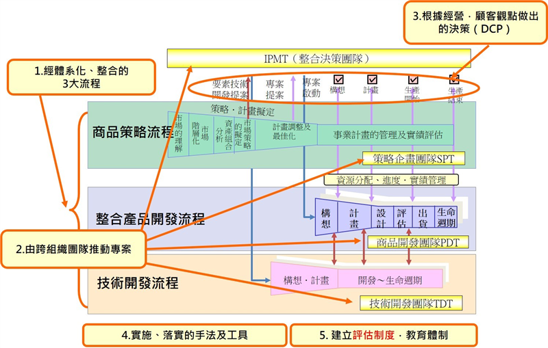 IPD整合作業流程要點
