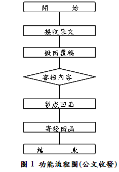 功能流程圖(公文收發)