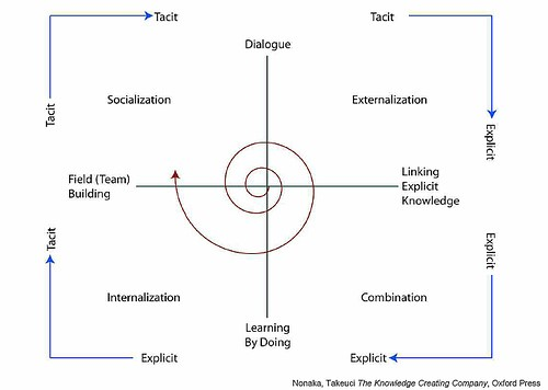 野中郁次郎（Ikujiro Nonaka）《知識創造的企業》的知識螺旋（Knowledge Spiral）理論
