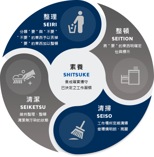5S管理包括整理、整頓、清掃、清潔、素養這五項內容