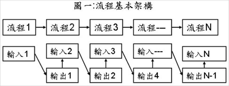 流程基本架構