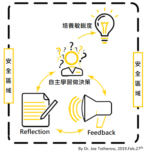 我們可以思考的是如何透過遊戲中熟練的行為，遷移至工作中應該要有的行為展現，這也是遊戲教學或遊戲體驗價值的主要5項原因