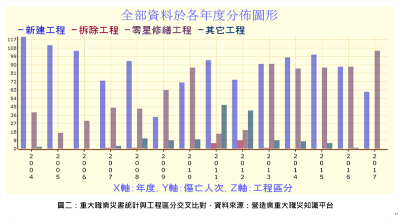 重大職業災害統計與工程區分交叉比對