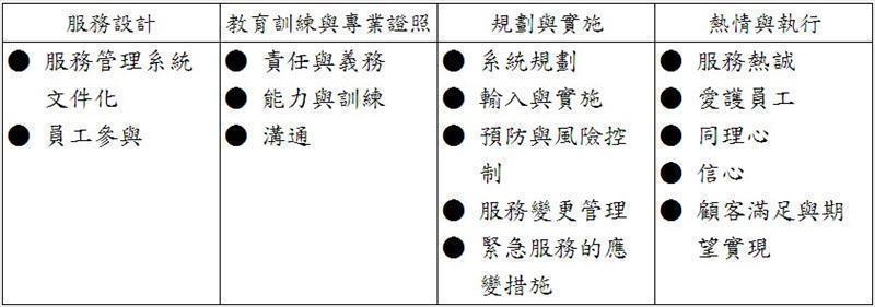 企業組織對服務的四個改善，可以仿效四個構面進行