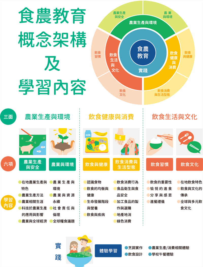 食農教育概念架構及學習內容