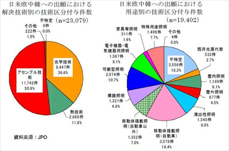 以技術領域、用途別統計美日中韓歐五國的專利件數