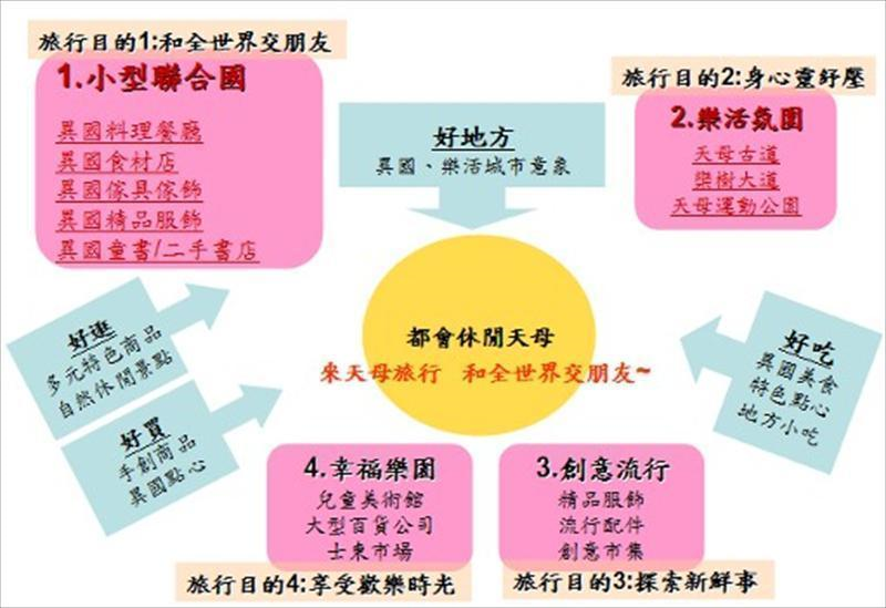 四個來天母旅行的理由