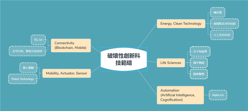 破壞性創新科技範疇