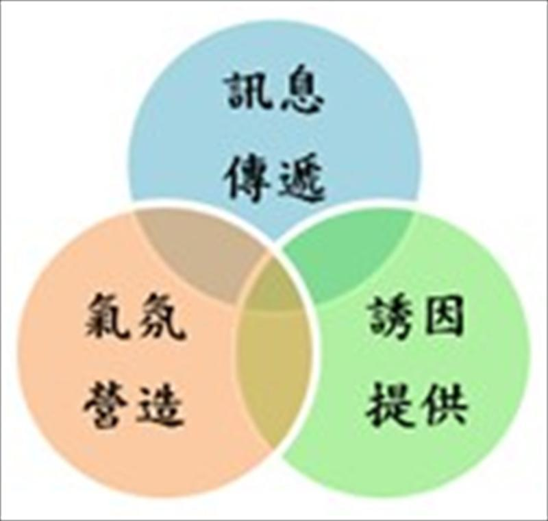 現場集客活動的三關鍵因素：誘因提供、訊息傳遞、氣氛營造。