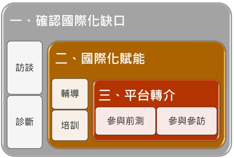 經訪談確認符合推動國際化產業類型，且有出口意願