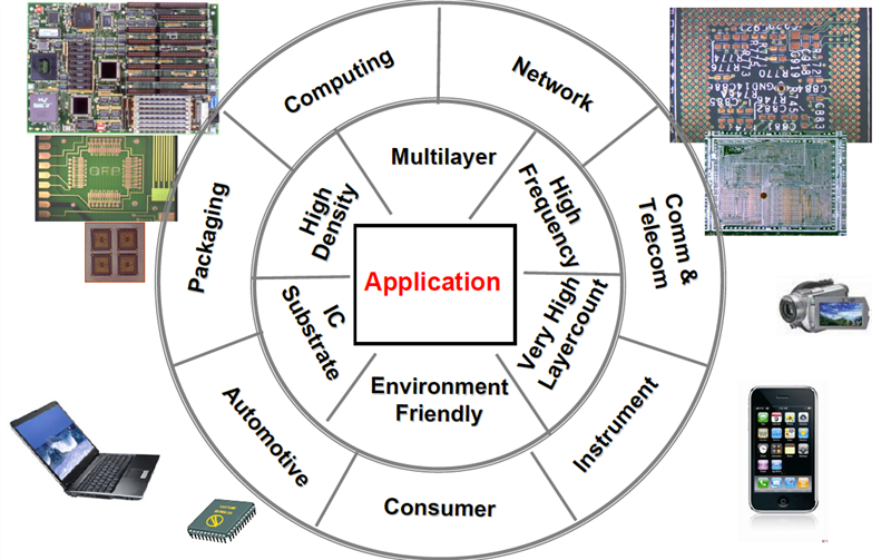 印刷電路板是以銅箔基板(Copper-Clad Laminate簡稱CCL)做為原料而製造的電器或電子的重要機構元件，故從事電路板之上下游業者必須對機板有所瞭解