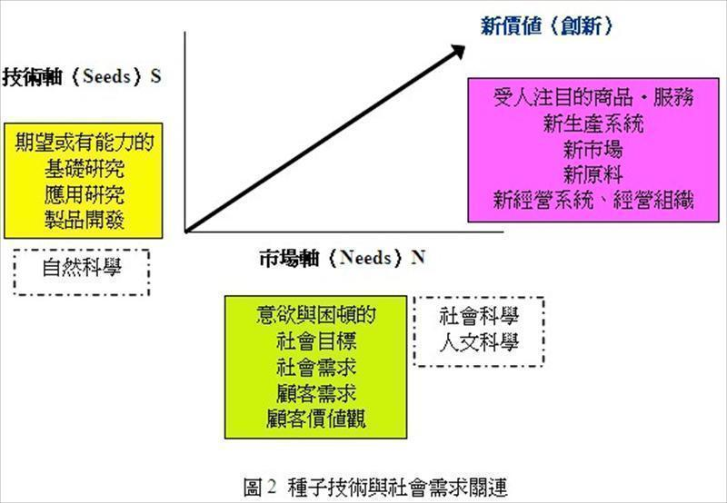 種子技術與社會需求關聯