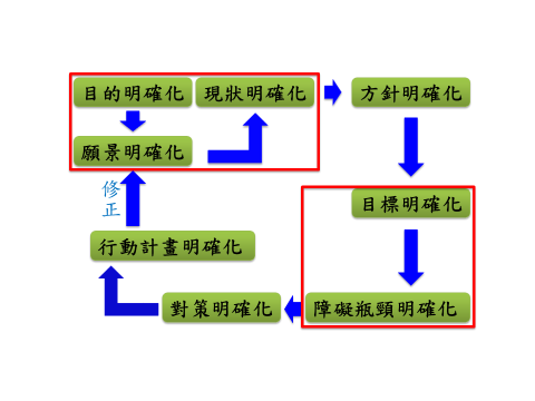 商務企劃八大程序