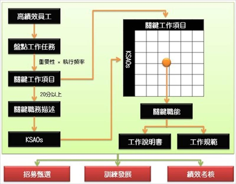 運用「工作分析」方法找出一項職務之「關鍵職能」