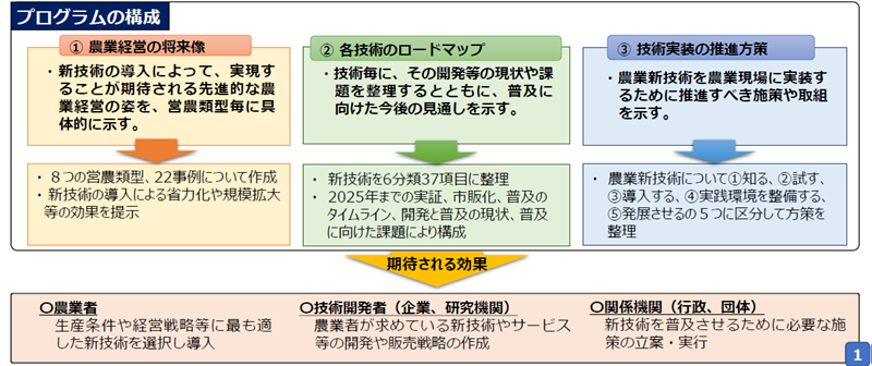 農業新技術實施推動方案架構