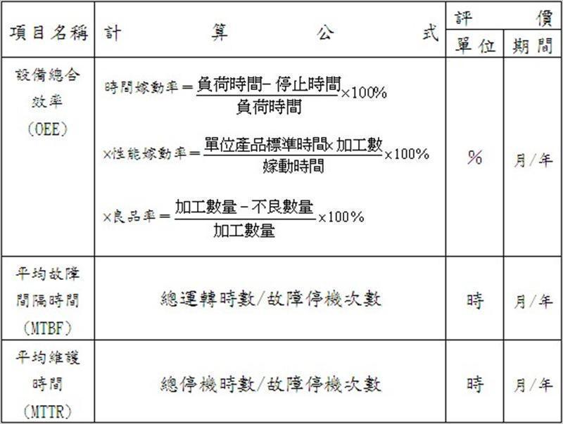 機器設備管理績效評估
