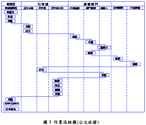作業流程圖(公文收發)