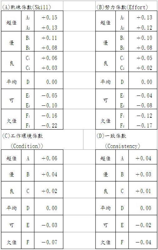 西屋平準法（leveling）