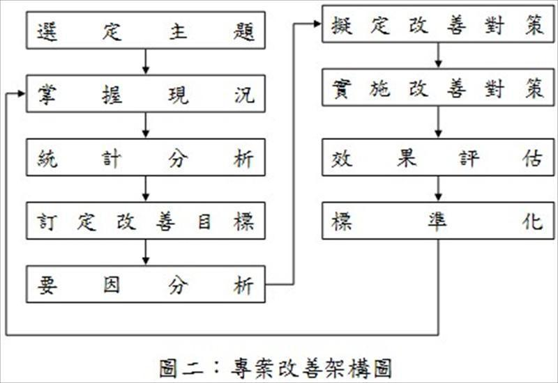 專案改善架構圖