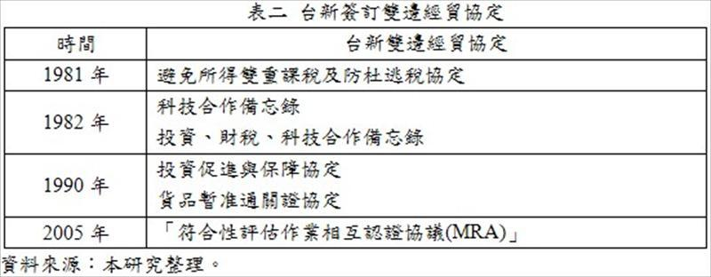 台新簽訂雙邊經貿協定