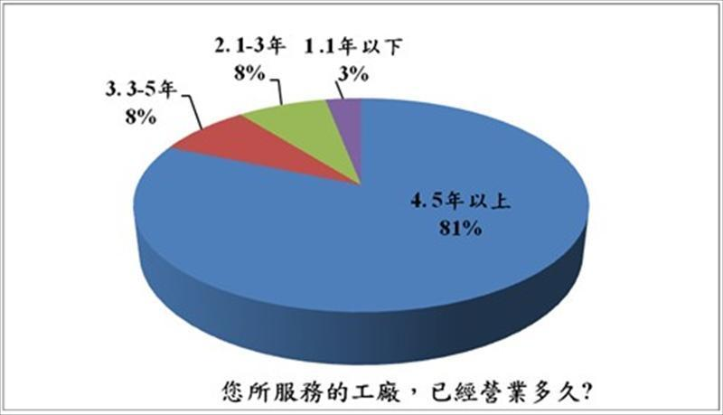 您所服務的工廠，已經營業多久 