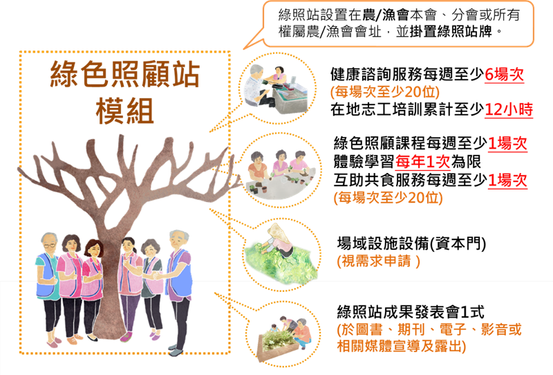 綠色照顧站點服務模組項目