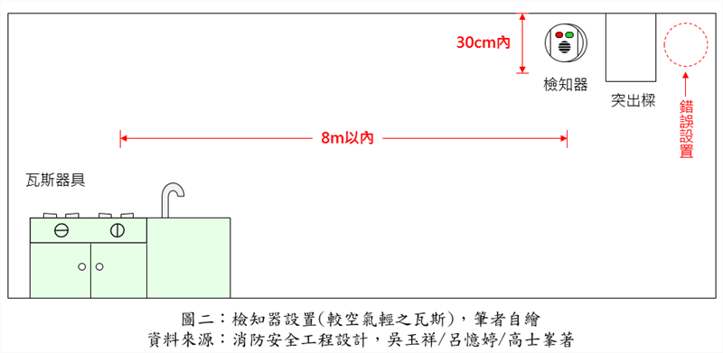 檢知器設置(較空氣輕之瓦斯)