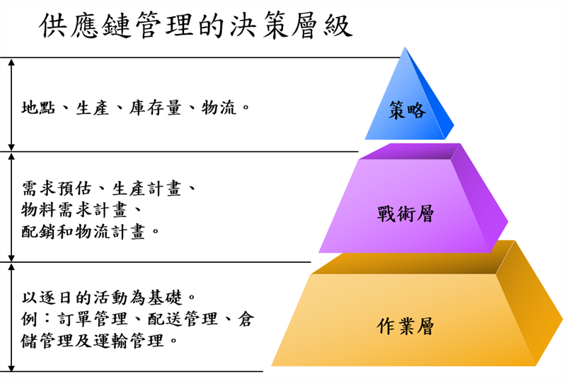 供應鏈管理決策層級