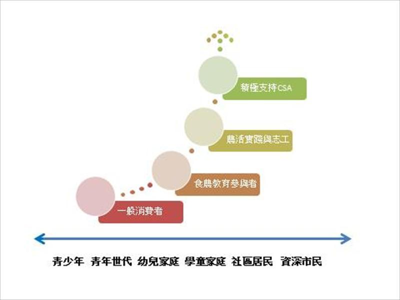 以社區營造工作模式，因應學員特質規劃持續性的學習課程，深化、發展食育豐富內涵