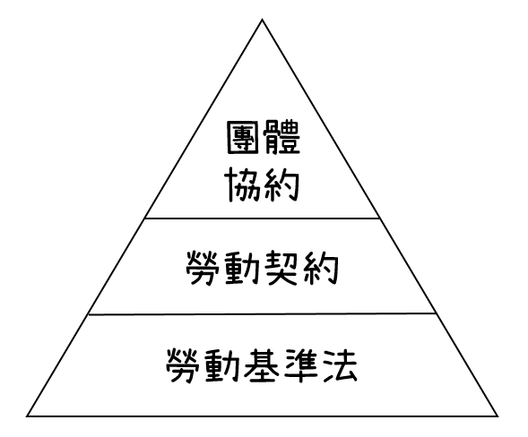 團體協約法律位階優於勞動契約，而勞動契約優於勞動基準法。