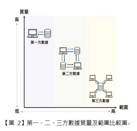 第一、第二和第三方數據質量及範圍比較圖