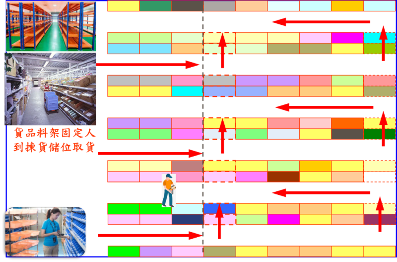傳統固定料架靠人到料架揀貨