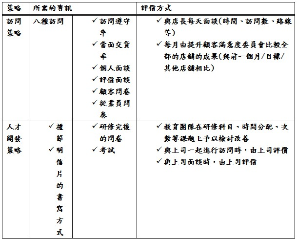 訪問、人才開發、迅速等三大策略