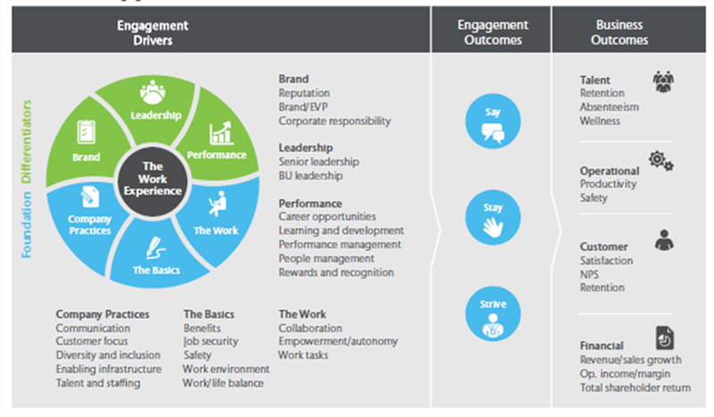 怡安翰威特（Aon Hewitt） Employee Engagement Model