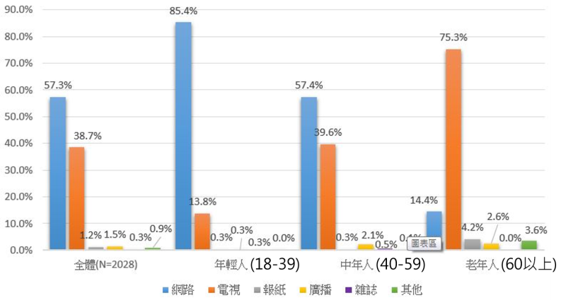 不同年齡層最常使用哪個媒體獲取最新消息