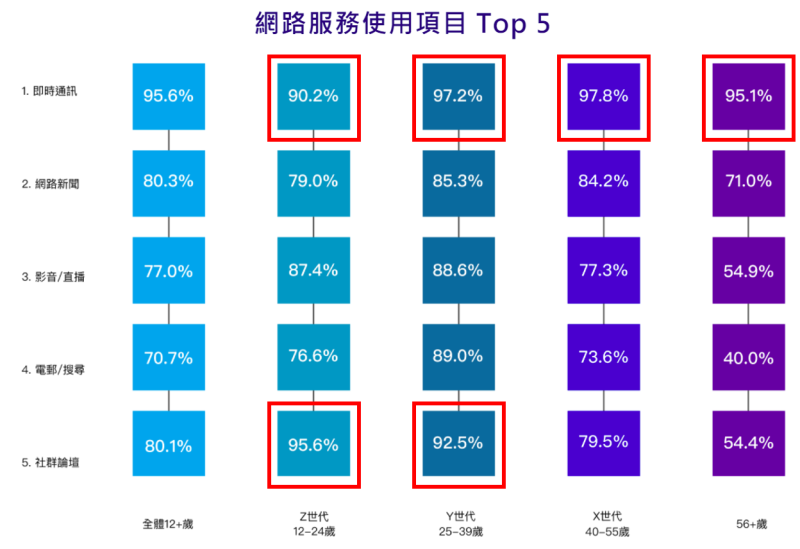 網路服務使用項目TOP5