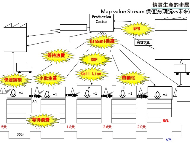 找出改善機會點_BPR（Business Process Reengineering）、目視管理、七大浪費中的等待浪費、SOP(Standard Operation Procedure)、Cell Line、快速換模、自動化等等…