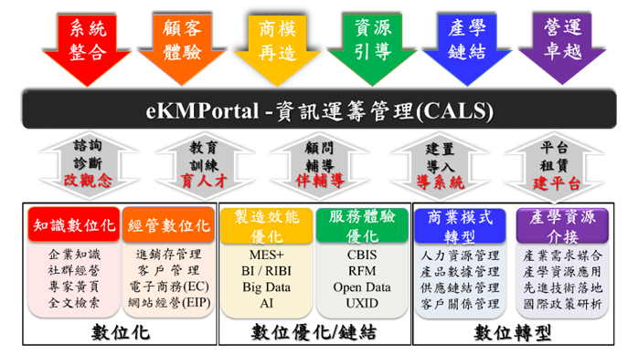 數位轉型服務團簡介