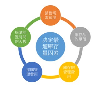 決定最適庫存量五大因素