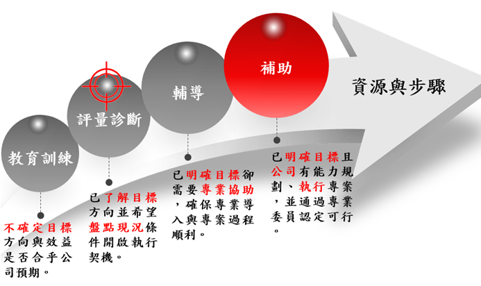 政府資源與轉介方向