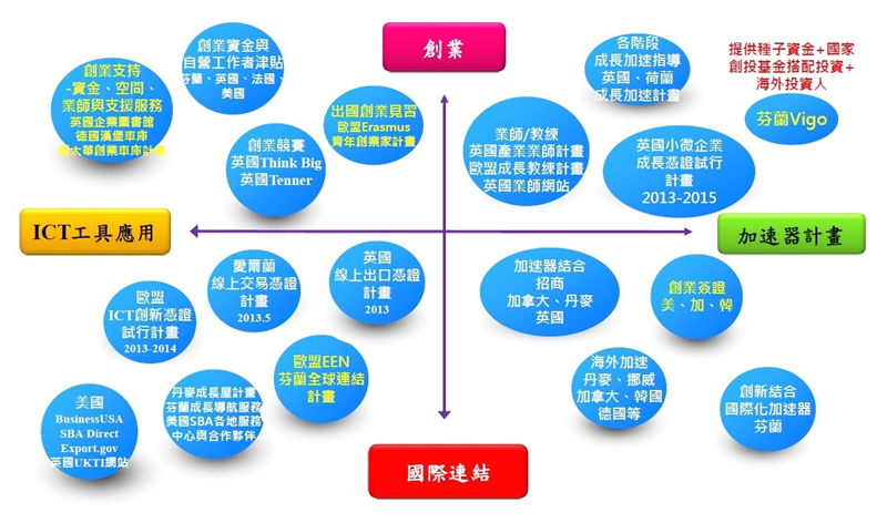 主要國家對高成長企業政策關注
