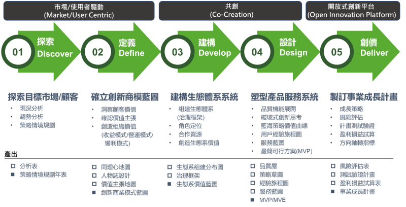 決勝因子~商業生態系遠颺尋寶