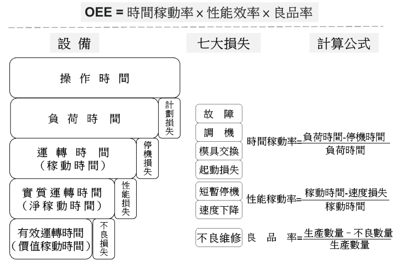 設備總和效率指標（OEE）結構