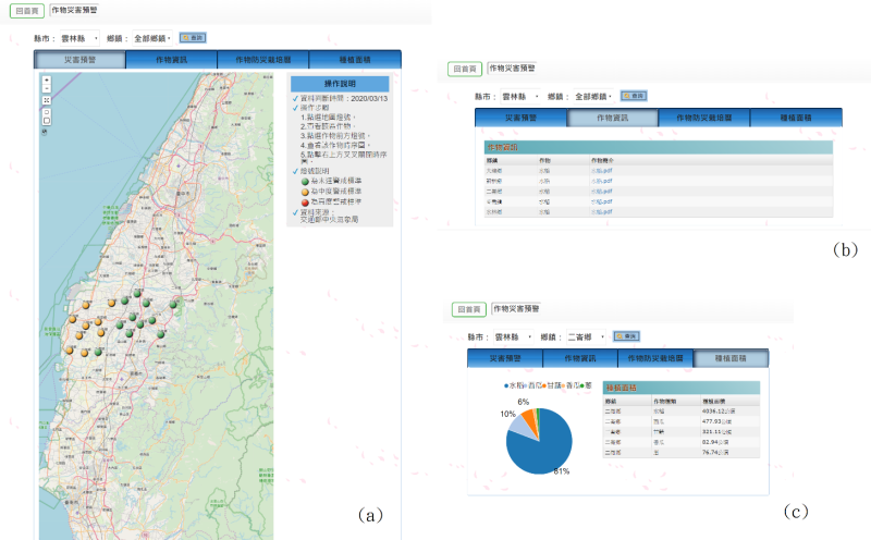 作物災害預警(a)災害預警：以綠、黃、紅三色作為警戒提示 (b)作物資訊：以該地區種植最多的5種作物為預報重點 (c)種植面積：該區種植面積最多的5種作物。