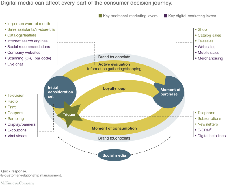 數位溝通已成為企業面對消費者的重大戰略