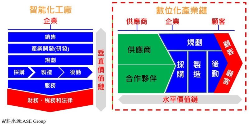 智慧製造-供應鏈數位串流暨AI應用